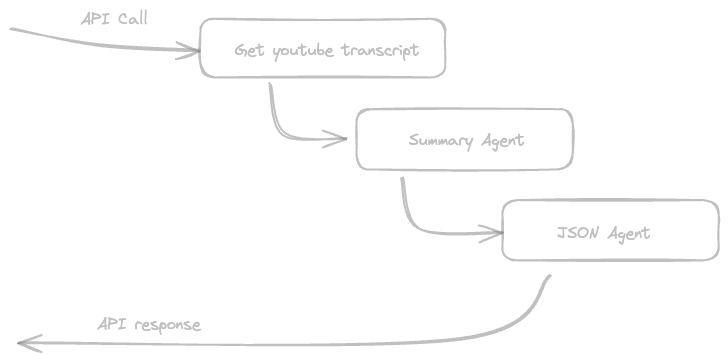 Diagram of how AI agents work